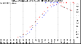 Milwaukee Weather Outdoor Temperature<br>vs Wind Chill<br>(24 Hours)