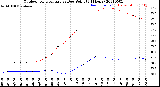 Milwaukee Weather Outdoor Temperature<br>vs Dew Point<br>(24 Hours)