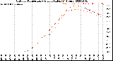 Milwaukee Weather Outdoor Temperature<br>vs Heat Index<br>(24 Hours)