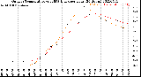 Milwaukee Weather Outdoor Temperature<br>vs THSW Index<br>per Hour<br>(24 Hours)