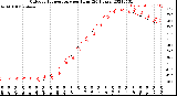 Milwaukee Weather Outdoor Temperature<br>per Hour<br>(24 Hours)