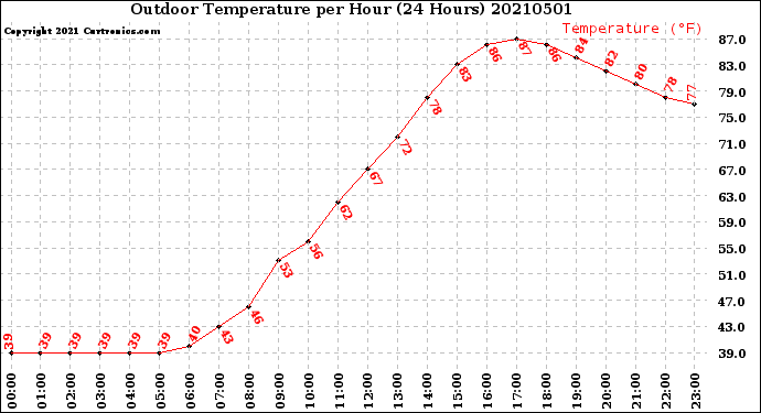 Milwaukee Weather Outdoor Temperature<br>per Hour<br>(24 Hours)