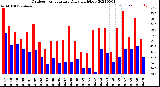 Milwaukee Weather Outdoor Temperature<br>Daily High/Low