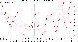 Milwaukee Weather Outdoor Temperature<br>Daily High