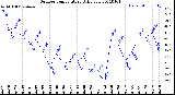 Milwaukee Weather Outdoor Temperature<br>Daily Low