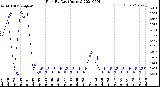 Milwaukee Weather Rain<br>By Day<br>(Inches)