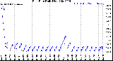 Milwaukee Weather Rain Rate<br>Daily High