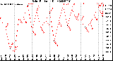 Milwaukee Weather Solar Radiation<br>Daily