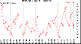 Milwaukee Weather THSW Index<br>Daily High