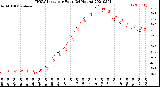 Milwaukee Weather THSW Index<br>per Hour<br>(24 Hours)