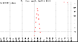 Milwaukee Weather Wind Direction<br>(By Day)