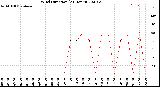 Milwaukee Weather Wind Direction<br>(24 Hours)