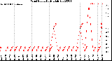 Milwaukee Weather Wind Speed<br>Daily High