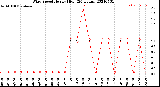 Milwaukee Weather Wind Speed<br>Hourly High<br>(24 Hours)