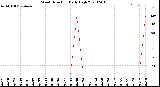 Milwaukee Weather Wind Direction<br>Daily High