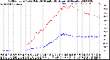 Milwaukee Weather Outdoor Temp / Dew Point<br>by Minute<br>(24 Hours) (Alternate)