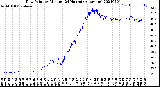 Milwaukee Weather Dew Point<br>by Minute<br>(24 Hours) (Alternate)