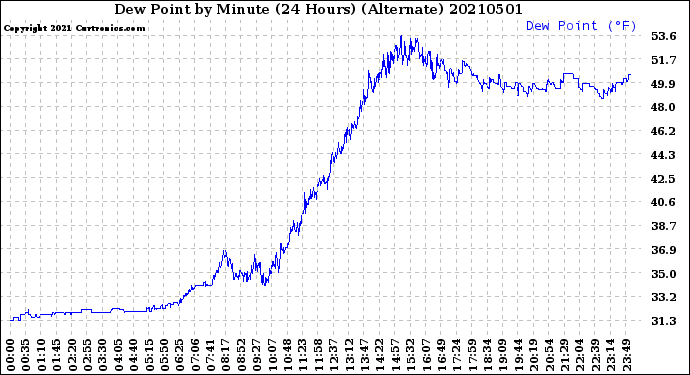 Milwaukee Weather Dew Point<br>by Minute<br>(24 Hours) (Alternate)