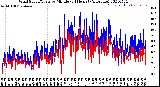 Milwaukee Weather Wind Speed/Gusts<br>by Minute<br>(24 Hours) (Alternate)