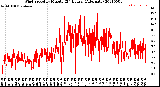 Milwaukee Weather Wind Speed<br>by Minute<br>(24 Hours) (Alternate)