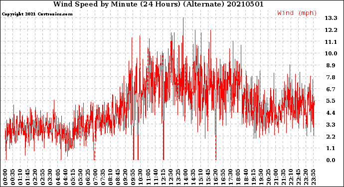 Milwaukee Weather Wind Speed<br>by Minute<br>(24 Hours) (Alternate)