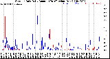 Milwaukee Weather Outdoor Rain<br>Daily Amount<br>(Past/Previous Year)