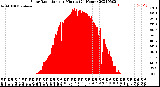 Milwaukee Weather Solar Radiation<br>per Minute<br>(24 Hours)