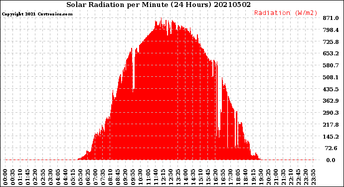 Milwaukee Weather Solar Radiation<br>per Minute<br>(24 Hours)