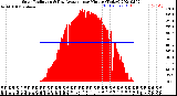 Milwaukee Weather Solar Radiation<br>& Day Average<br>per Minute<br>(Today)