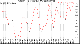 Milwaukee Weather Solar Radiation<br>per Day KW/m2