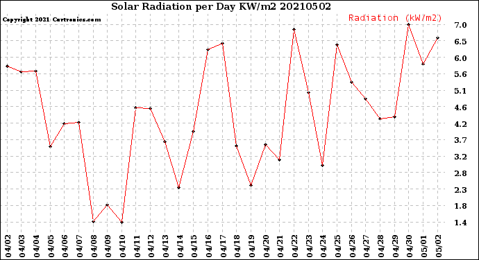 Milwaukee Weather Solar Radiation<br>per Day KW/m2