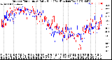 Milwaukee Weather Outdoor Temperature<br>Daily High<br>(Past/Previous Year)