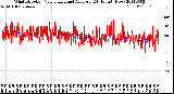 Milwaukee Weather Wind Direction<br>Normalized and Average<br>(24 Hours) (New)