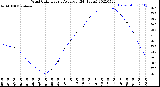 Milwaukee Weather Wind Chill<br>Hourly Average<br>(24 Hours)