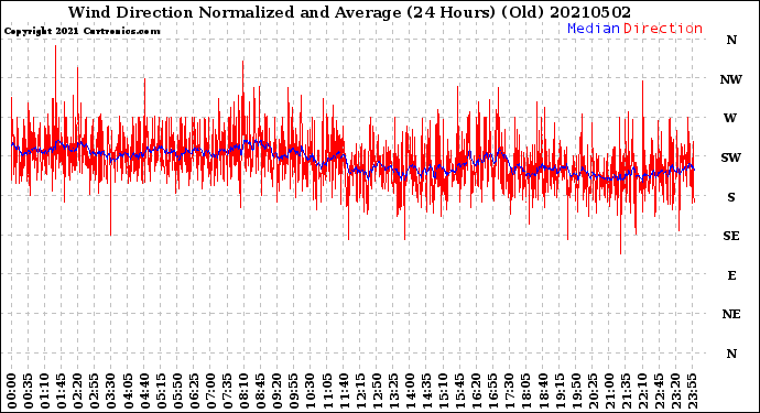 Milwaukee Weather Wind Direction<br>Normalized and Average<br>(24 Hours) (Old)