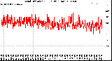 Milwaukee Weather Wind Direction<br>(24 Hours) (Raw)