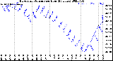 Milwaukee Weather Barometric Pressure<br>per Hour<br>(24 Hours)