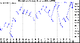 Milwaukee Weather Barometric Pressure<br>Daily High