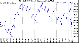 Milwaukee Weather Barometric Pressure<br>Daily Low