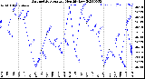 Milwaukee Weather Barometric Pressure<br>Monthly Low