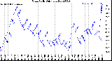 Milwaukee Weather Wind Chill<br>Daily Low