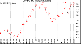 Milwaukee Weather Dew Point<br>(24 Hours)