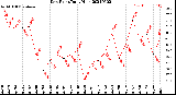 Milwaukee Weather Dew Point<br>Daily High