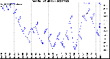 Milwaukee Weather Dew Point<br>Daily Low