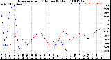 Milwaukee Weather Evapotranspiration<br>vs Rain per Day<br>(Inches)