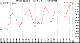 Milwaukee Weather Evapotranspiration<br>per Day (Inches)