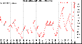 Milwaukee Weather Heat Index<br>Daily High