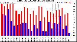 Milwaukee Weather Outdoor Humidity<br>Daily High/Low