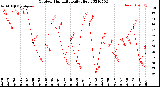 Milwaukee Weather Outdoor Humidity<br>Daily High