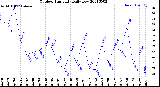 Milwaukee Weather Outdoor Humidity<br>Daily Low